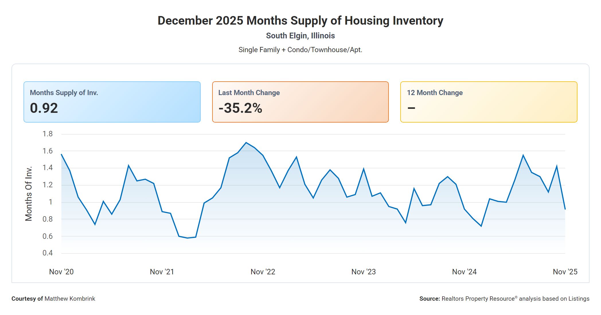 December 2025 Months Supply of Housing Inventory in South Elgin Illinois